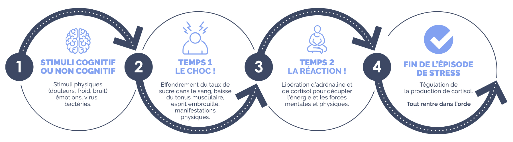 Combattre les effets du stress sur le sommeil